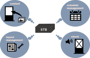 デジタルサイネージ用STBの機能イメージ